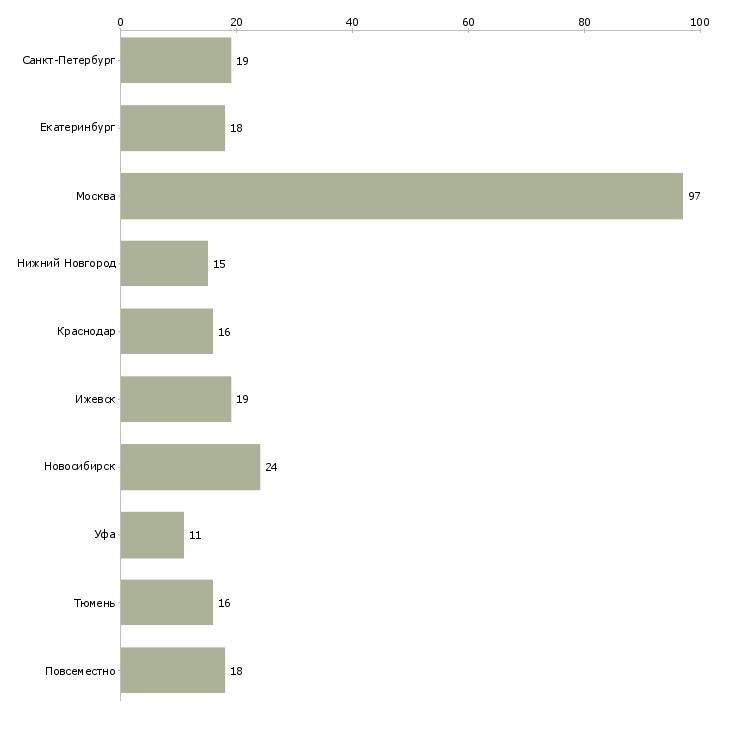 Найти работу управляющий филиалом-Число вакансий «управляющий филиалом» на сайте в городах Росcии