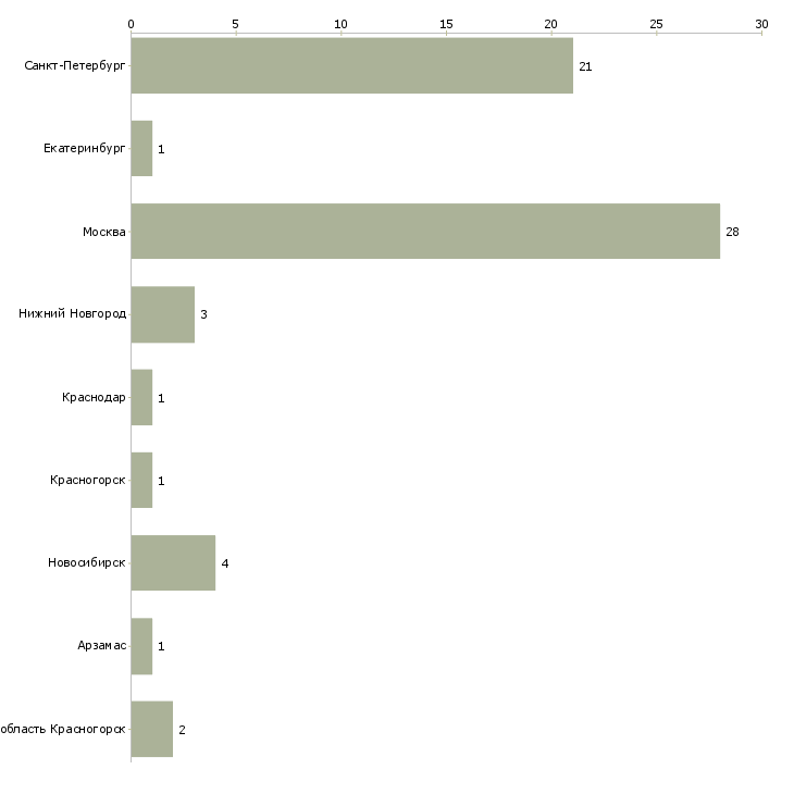 Найти работу учитель по внеурочной деятельности-Число вакансий «учитель по внеурочной деятельности» на сайте в городах Росcии