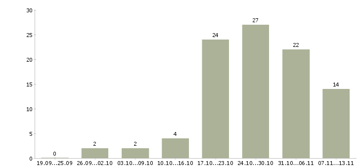 Работа «швея по шторам»-Число вакансий «швея по шторам» на сайте за 2 месяца
