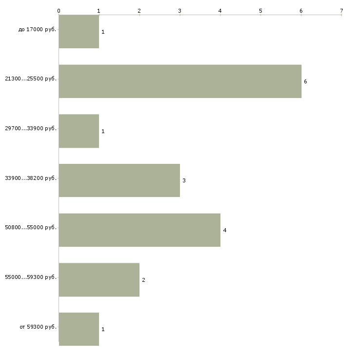 Найти работу рабочий по комплексной уборке в Москве - График распределения вакансий «рабочий по комплексной уборке» по зарплате