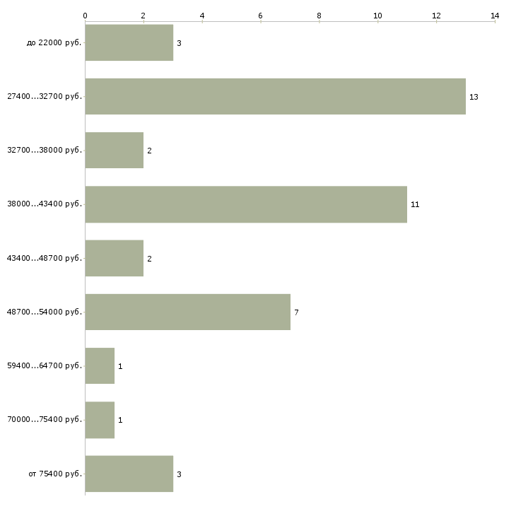 Найти работу травматолог в Москве - График распределения вакансий «травматолог» по зарплате