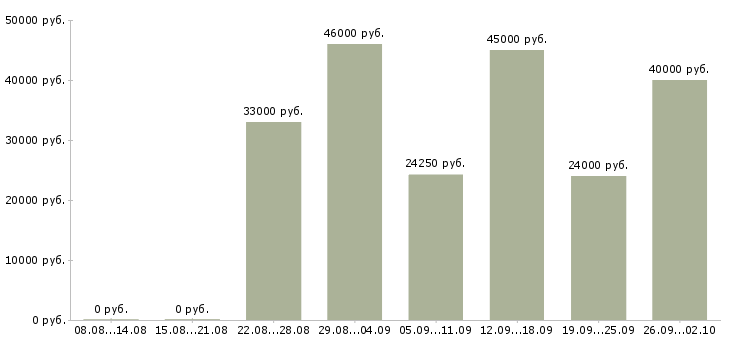 Вакансии агент в Екатеринбурге - Медиана зарплат агент в Екатеринбурге за 2 месяца