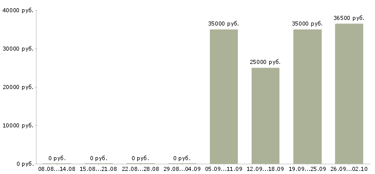 Вакансии администратор пк Северная осетия - Медиана зарплат администратор пк Северная осетия за 2 месяца