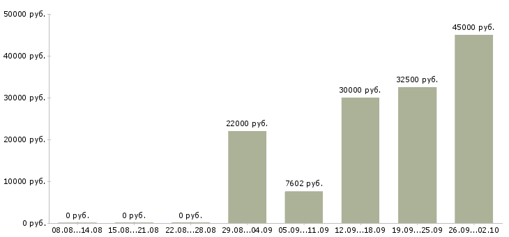 Вакансии без опыта в Дзержинске - Медиана зарплат без опыта в Дзержинске за 2 месяца