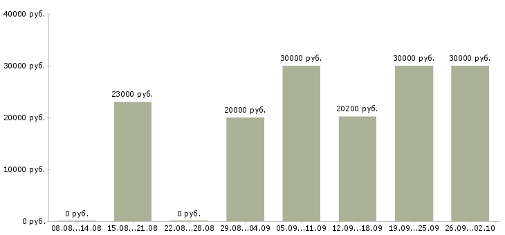 Вакансии без опыта с обучением в Перми - Медиана зарплат без опыта с обучением в Перми за 2 месяца