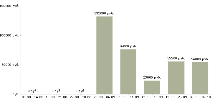 Вакансии бригадир Нижний новгород - Медиана зарплат бригадир Нижний новгород за 2 месяца