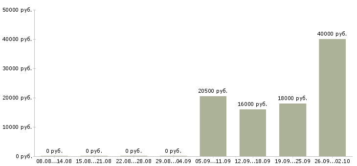 Вакансии бухгалтер в офис в Люберцах - Медиана зарплат бухгалтер в офис в Люберцах за 2 месяца