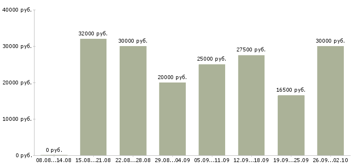 Вакансии в интернет магазине в Владивостоке - Медиана зарплат в интернет магазине в Владивостоке за 2 месяца