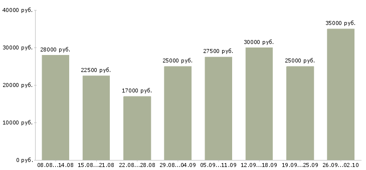 Вакансии в интернете на дому в Ижевске - Медиана зарплат в интернете на дому в Ижевске за 2 месяца