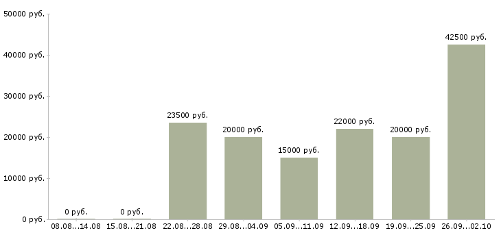 Вакансии в интернете на дому в Новокузнецке - Медиана зарплат в интернете на дому в Новокузнецке за 2 месяца