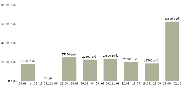 Вакансии в свободном графике в Пензе - Медиана зарплат в свободном графике в Пензе за 2 месяца