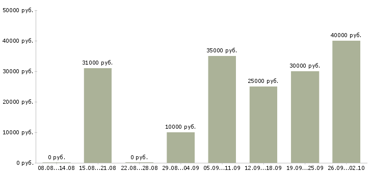 Вакансии в стабильной компании стабильный доход в Уфе - Медиана зарплат в стабильной компании стабильный доход в Уфе за 2 месяца