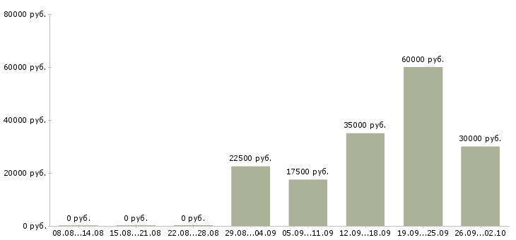 Вакансии в такси Нижний новгород - Медиана зарплат в такси Нижний новгород за 2 месяца
