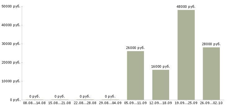 Вакансии водитель в в Абакане - Медиана зарплат водитель в в Абакане за 2 месяца