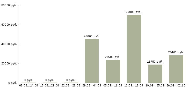 Вакансии водитель с автомобилем Ростов-на-дону - Медиана зарплат водитель с автомобилем Ростов-на-дону за 2 месяца