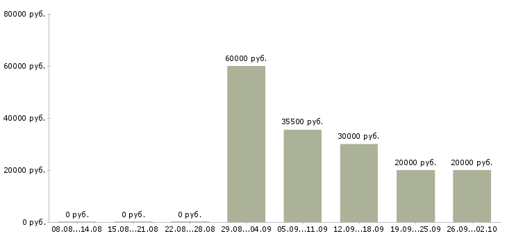 Вакансии грузчик на склад детских товаров в Москве - Медиана зарплат грузчик на склад детских товаров в Москве за 2 месяца