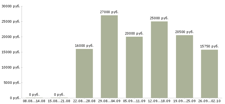 Вакансии делопроизводство в Уфе - Медиана зарплат делопроизводство в Уфе за 2 месяца