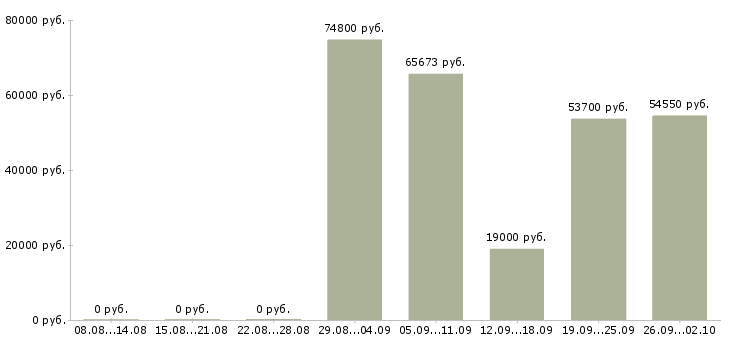 Вакансии директор центра в Новосибирске - Медиана зарплат директор центра в Новосибирске за 2 месяца