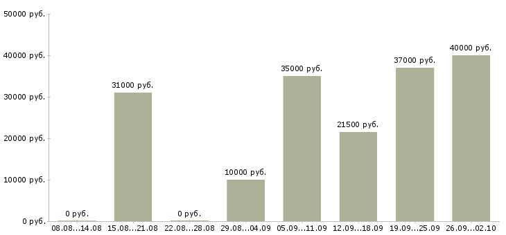 Вакансии доход в стабильной компании в Уфе - Медиана зарплат доход в стабильной компании в Уфе за 2 месяца