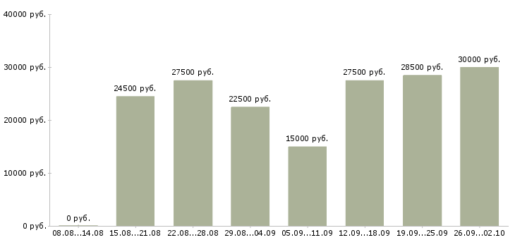 Вакансии женщины Татарстан - Медиана зарплат женщины Татарстан за 2 месяца