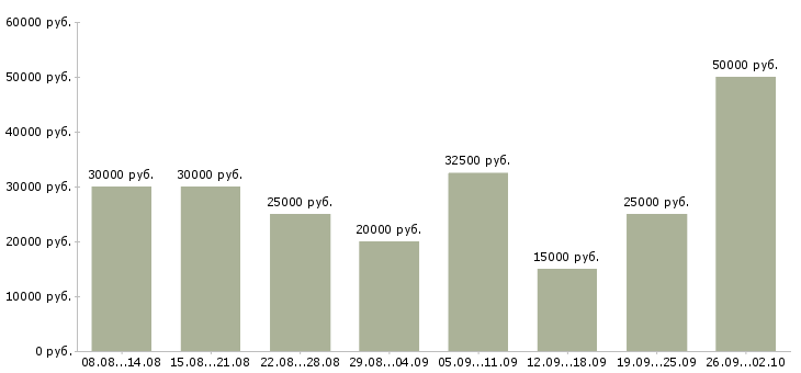 Вакансии заработок в Воронеже - Медиана зарплат заработок в Воронеже за 2 месяца
