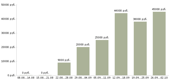 Вакансии и подработка в Калуге - Медиана зарплат и подработка в Калуге за 2 месяца