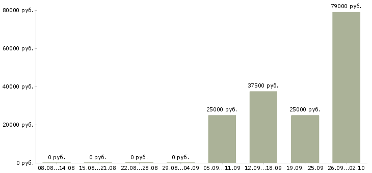 Вакансии инженеры в Стерлитамаке - Медиана зарплат инженеры в Стерлитамаке за 2 месяца