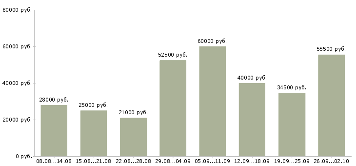 Вакансии интернет в Зеленограде - Медиана зарплат интернет в Зеленограде за 2 месяца