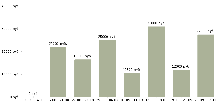 Вакансии кадровик в Волгограде - Медиана зарплат кадровик в Волгограде за 2 месяца
