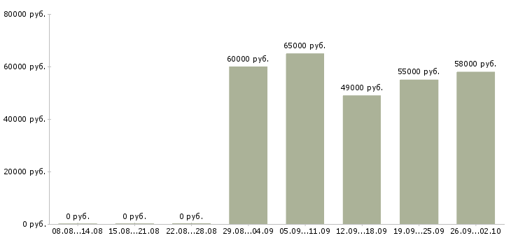 Вакансии кассир вахтой в Владимире - Медиана зарплат кассир вахтой в Владимире за 2 месяца