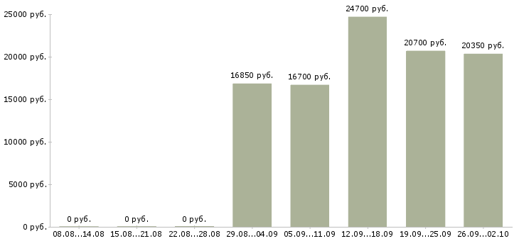 Вакансии кассир на подработку Татарстан - Медиана зарплат кассир на подработку Татарстан за 2 месяца