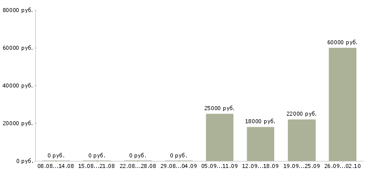 Вакансии кассиры Адыгея - Медиана зарплат кассиры Адыгея за 2 месяца