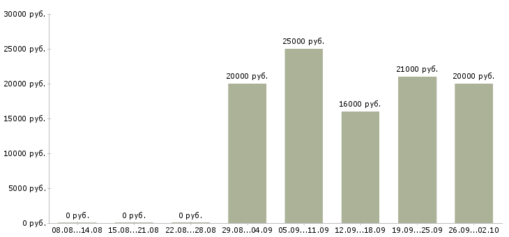 Вакансии косметик в Воронеже - Медиана зарплат косметик в Воронеже за 2 месяца