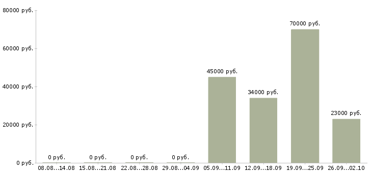 Вакансии логист в день в Туле - Медиана зарплат логист в день в Туле за 2 месяца