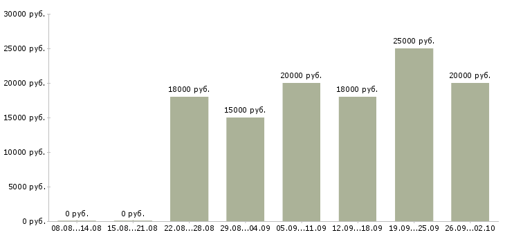 Вакансии мамам в Владимире - Медиана зарплат мамам в Владимире за 2 месяца