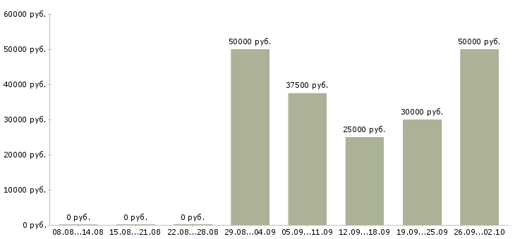Вакансии менеджер корпоративного направления в Екатеринбурге - Медиана зарплат менеджер корпоративного направления в Екатеринбурге за 2 месяца