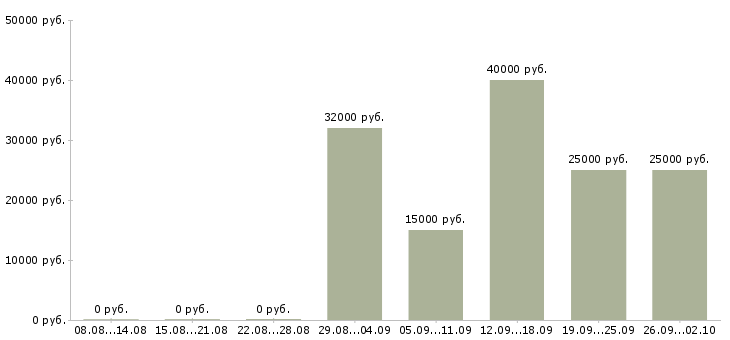 Вакансии менеджер отдела развития в Челябинске - Медиана зарплат менеджер отдела развития в Челябинске за 2 месяца