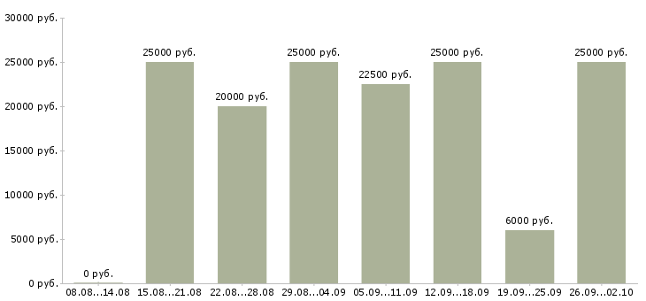 Вакансии менеджер по консультированию клиентов в Ульяновске - Медиана зарплат менеджер по консультированию клиентов в Ульяновске за 2 месяца
