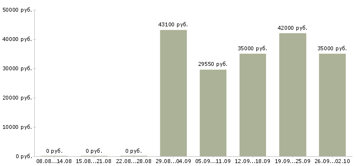 Вакансии менеджер по корпоративному обучению в Оренбурге - Медиана зарплат менеджер по корпоративному обучению в Оренбурге за 2 месяца
