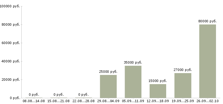 Вакансии менеджер по обучению персонала в Самаре - Медиана зарплат менеджер по обучению персонала в Самаре за 2 месяца
