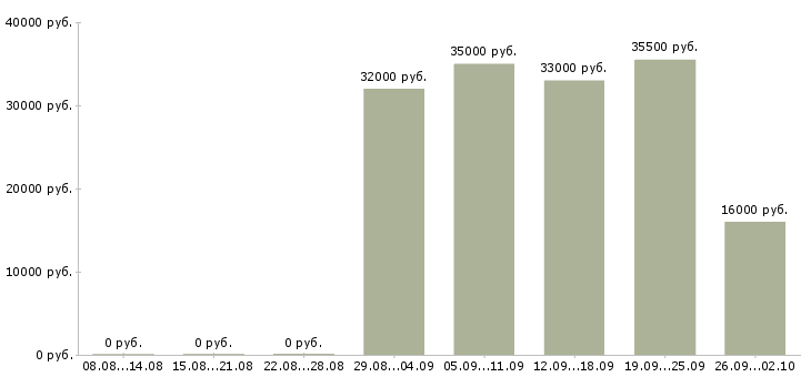 Вакансии менеджер по персоналу коммуникабельный в Екатеринбурге - Медиана зарплат менеджер по персоналу коммуникабельный в Екатеринбурге за 2 месяца