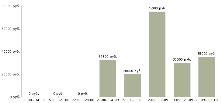 Вакансии менеджер по привлечению корпоративных клиентов Башкортостан - Медиана зарплат менеджер по привлечению корпоративных клиентов Башкортостан за 2 месяца