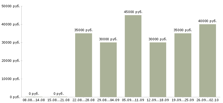 Вакансии менеджер по продажам 1с в Красноярске - Медиана зарплат менеджер по продажам 1с в Красноярске за 2 месяца