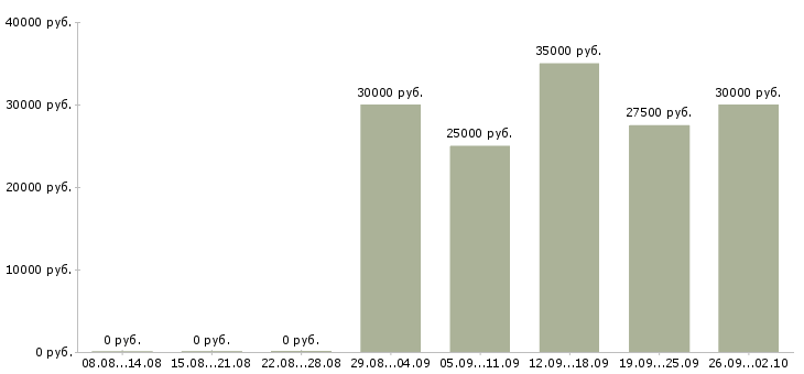 Вакансии менеджер по продажам корпоративного отдела Татарстан - Медиана зарплат менеджер по продажам корпоративного отдела Татарстан за 2 месяца