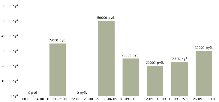 Вакансии менеджер по продажам отдел развития Татарстан - Медиана зарплат менеджер по продажам отдел развития Татарстан за 2 месяца
