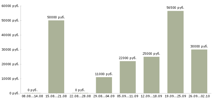 Вакансии менеджер по продажам решений в Рязани - Медиана зарплат менеджер по продажам решений в Рязани за 2 месяца