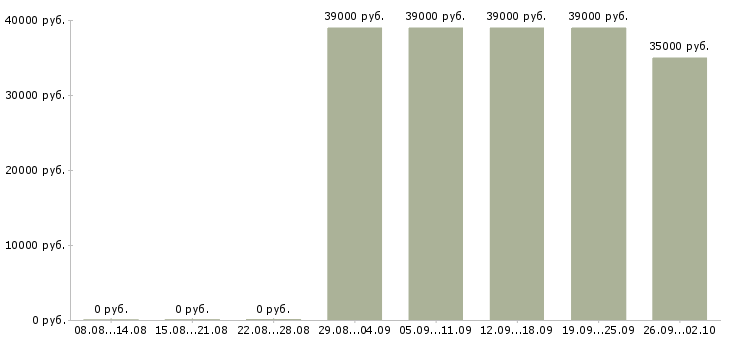 Вакансии менеджер по продаже металла Санкт-петербург - Медиана зарплат менеджер по продаже металла Санкт-петербург за 2 месяца