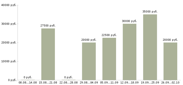 Вакансии менеджер по работе к клиентами в Пензе - Медиана зарплат менеджер по работе к клиентами в Пензе за 2 месяца