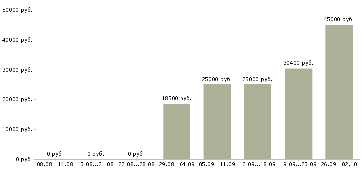 Вакансии менеджер по работе с сотрудниками в Пензе - Медиана зарплат менеджер по работе с сотрудниками в Пензе за 2 месяца