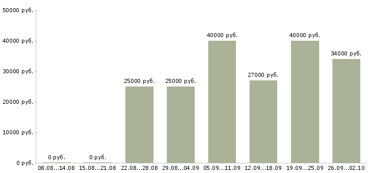 Вакансии менеджер по развитию клиентской базы в Перми - Медиана зарплат менеджер по развитию клиентской базы в Перми за 2 месяца